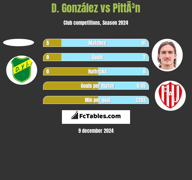 D. González vs PittÃ³n h2h player stats