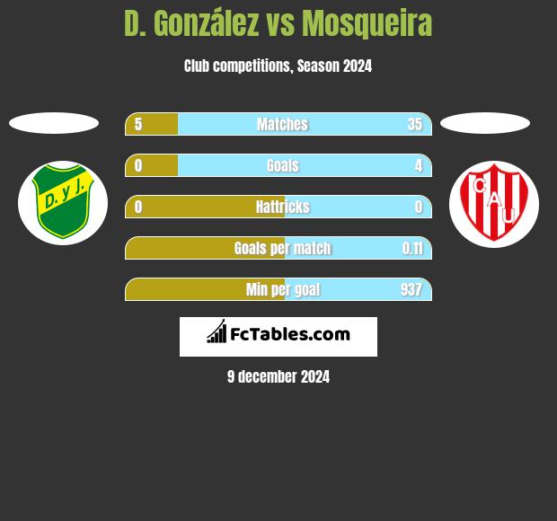 D. González vs Mosqueira h2h player stats