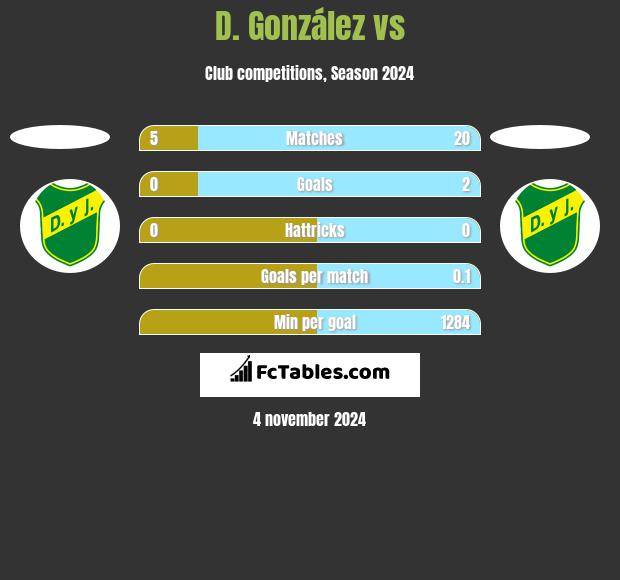 D. González vs  h2h player stats