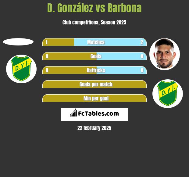 D. González vs Barbona h2h player stats