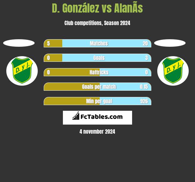 D. González vs AlanÃ­s h2h player stats