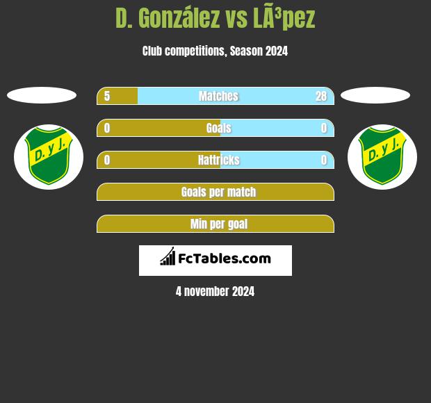 D. González vs LÃ³pez h2h player stats