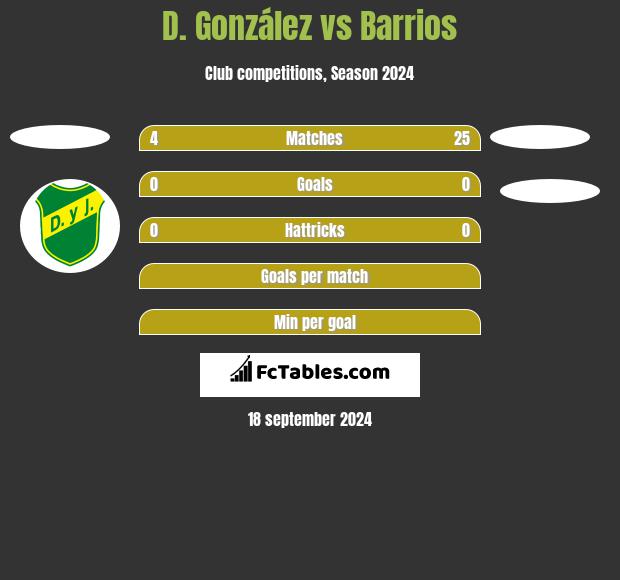 D. González vs Barrios h2h player stats