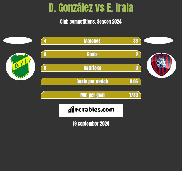 D. González vs E. Irala h2h player stats