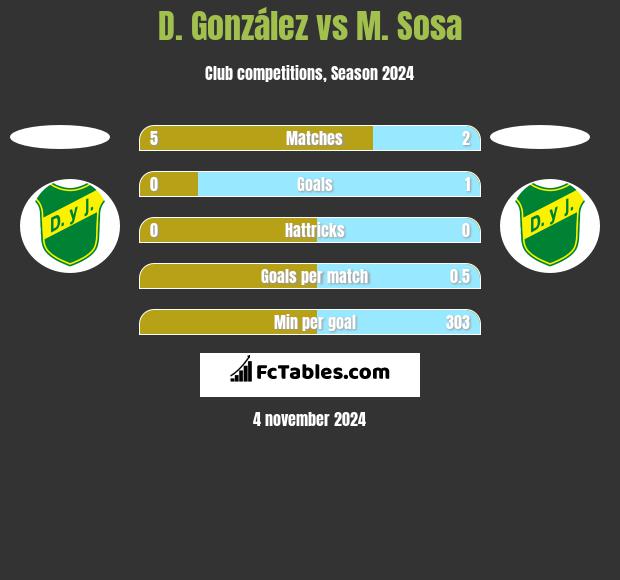 D. González vs M. Sosa h2h player stats