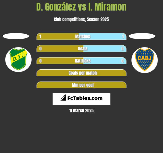 D. González vs I. Miramon h2h player stats