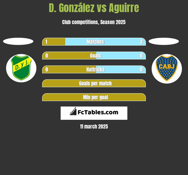 D. González vs Aguirre h2h player stats