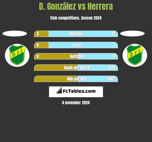 D. González vs Herrera h2h player stats