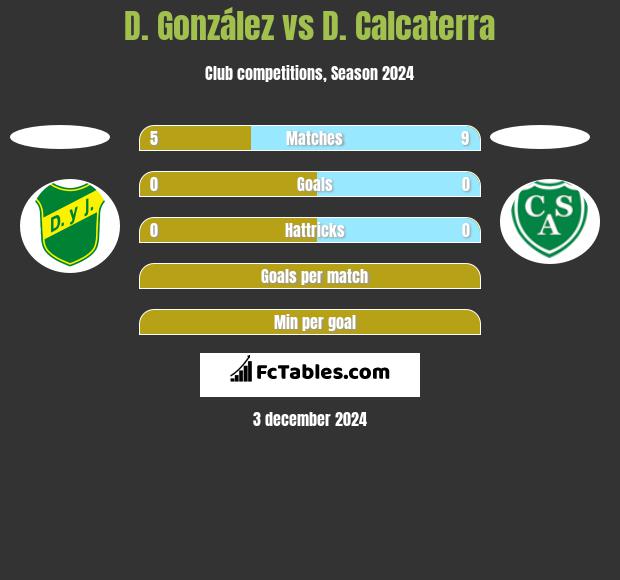 D. González vs D. Calcaterra h2h player stats