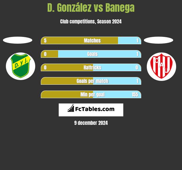 D. González vs Banega h2h player stats