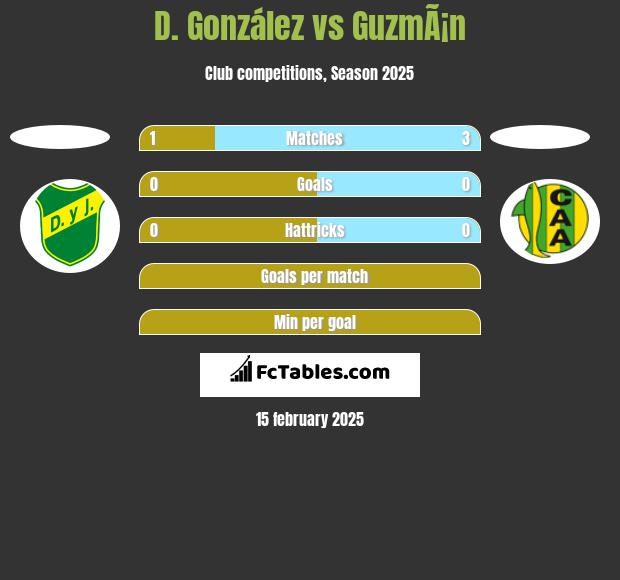 D. González vs GuzmÃ¡n h2h player stats