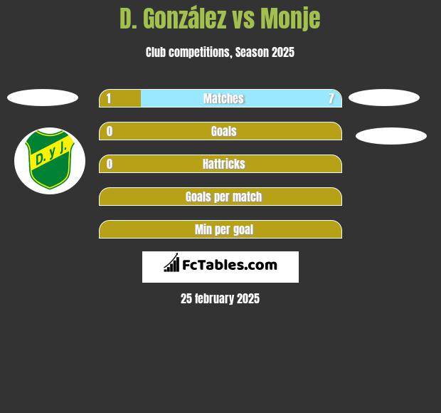 D. González vs Monje h2h player stats