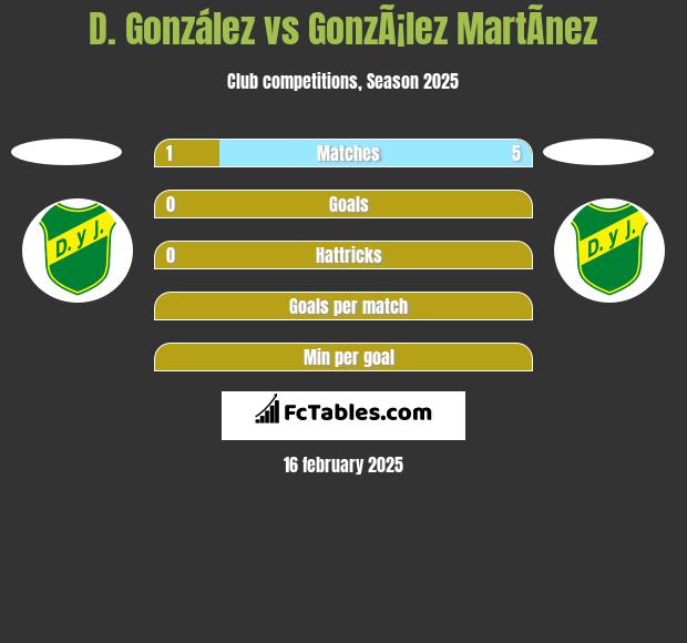 D. González vs GonzÃ¡lez MartÃ­nez h2h player stats