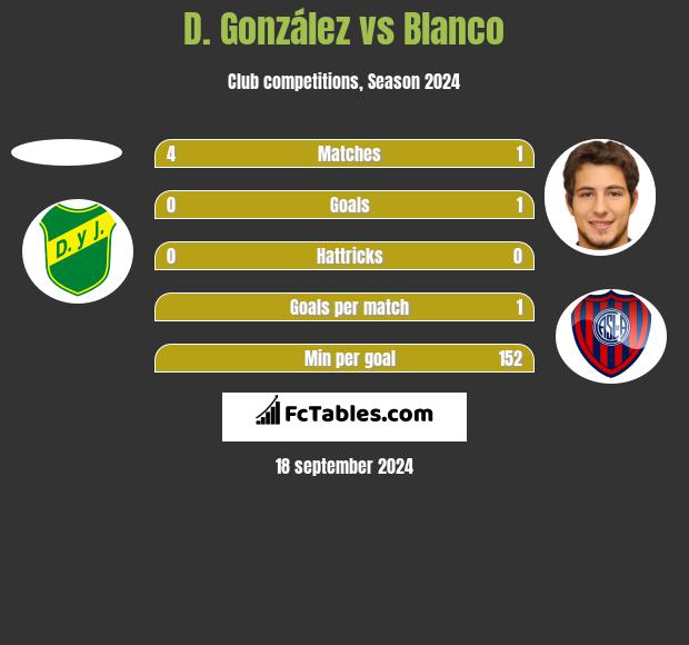 D. González vs Blanco h2h player stats