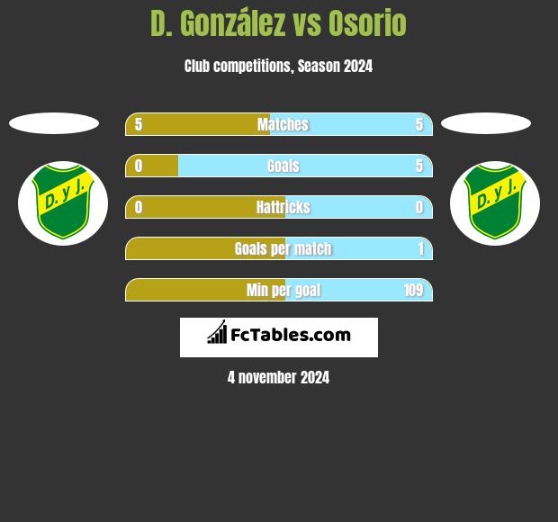 D. González vs Osorio h2h player stats