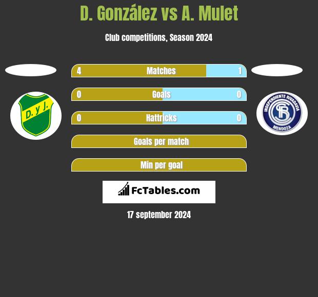 D. González vs A. Mulet h2h player stats