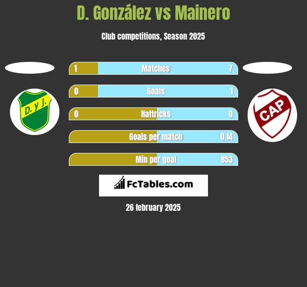 D. González vs Mainero h2h player stats