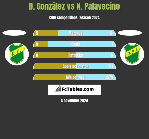 D. González vs N. Palavecino h2h player stats