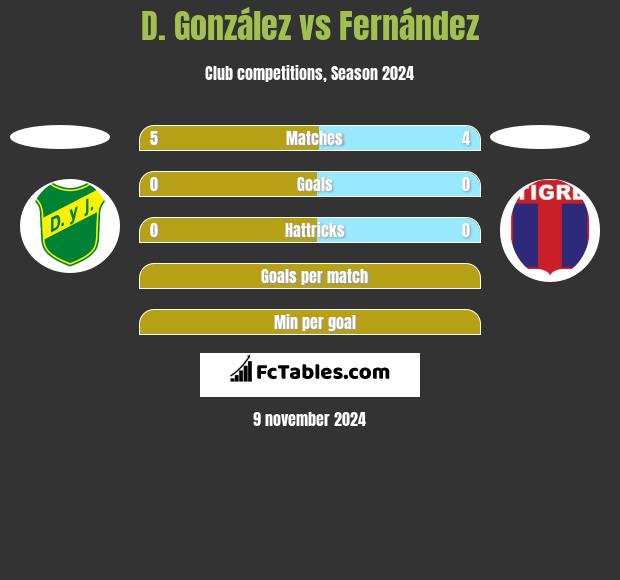 D. González vs Fernández h2h player stats