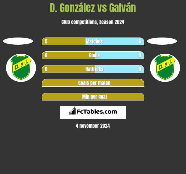 D. González vs Galván h2h player stats