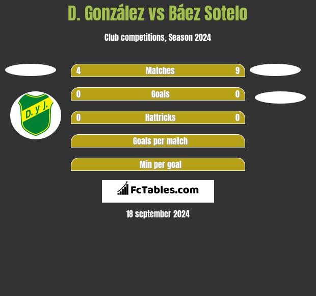 D. González vs Báez Sotelo h2h player stats