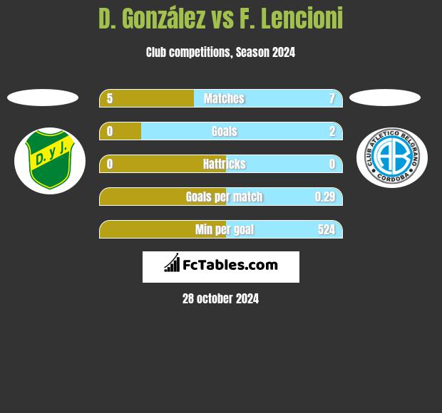 D. González vs F. Lencioni h2h player stats