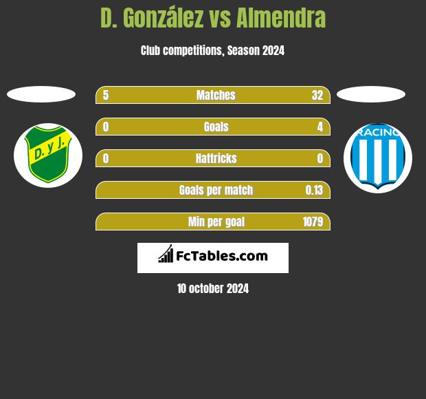 D. González vs Almendra h2h player stats