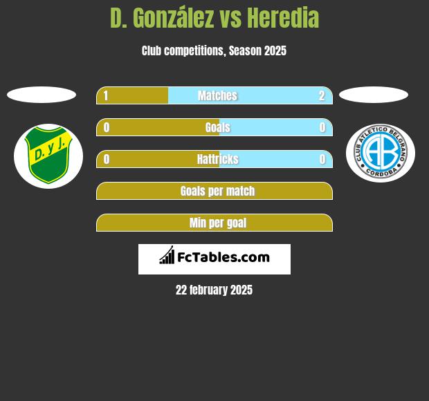 D. González vs Heredia h2h player stats