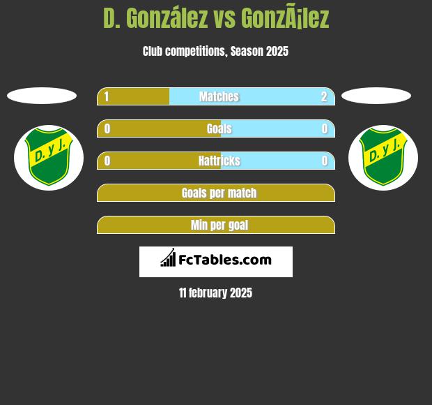 D. González vs GonzÃ¡lez h2h player stats