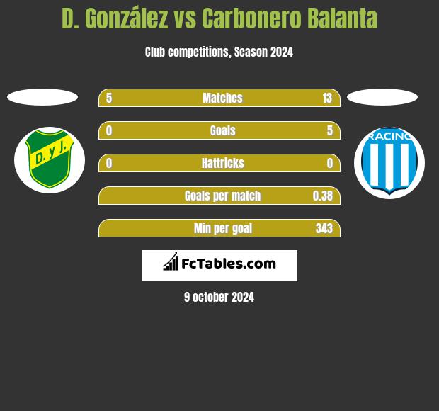 D. González vs Carbonero Balanta h2h player stats