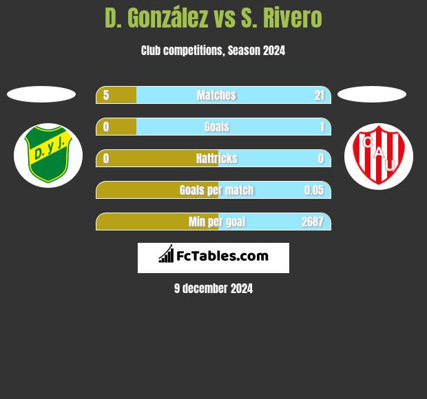 D. González vs S. Rivero h2h player stats