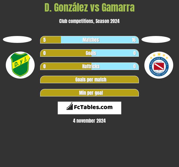 D. González vs Gamarra h2h player stats