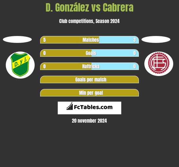 D. González vs Cabrera h2h player stats