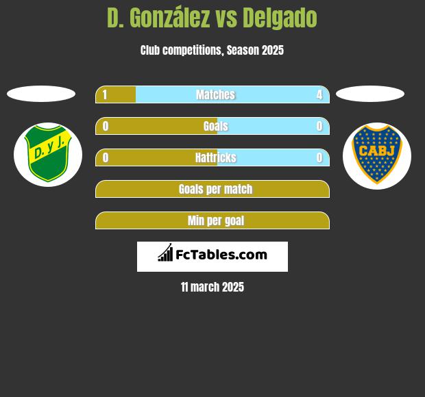 D. González vs Delgado h2h player stats