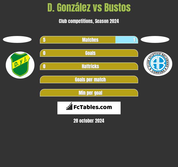 D. González vs Bustos h2h player stats