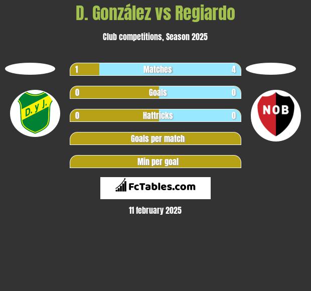 D. González vs Regiardo h2h player stats