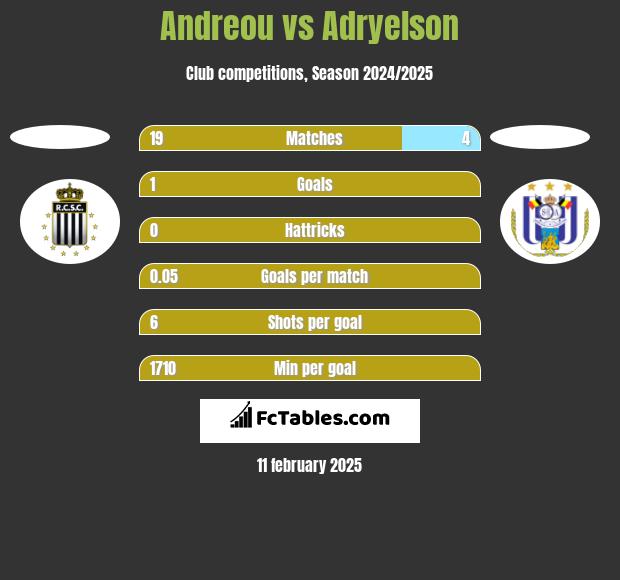 Andreou vs Adryelson h2h player stats