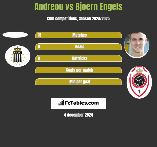 Andreou vs Bjoern Engels h2h player stats