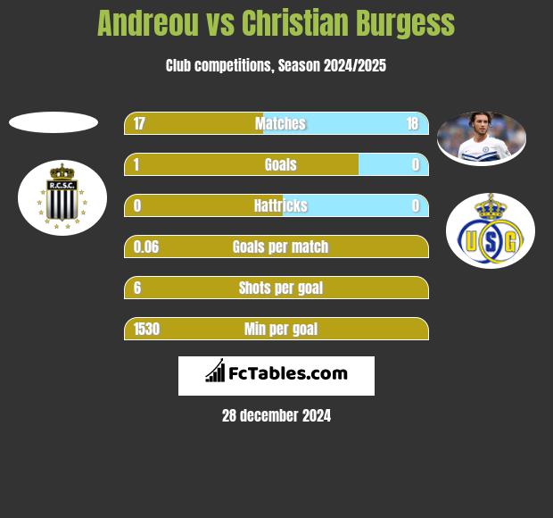 Andreou vs Christian Burgess h2h player stats