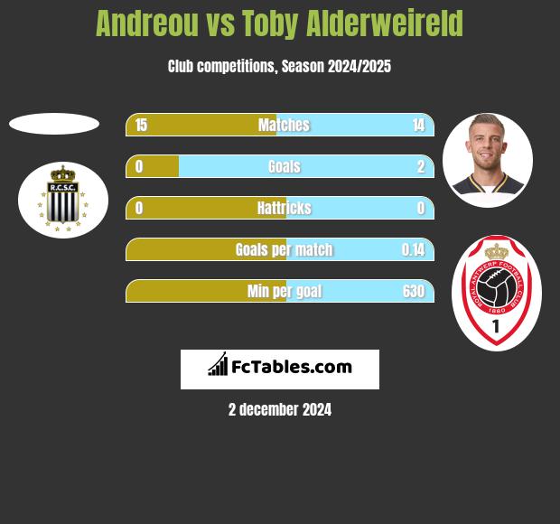 Andreou vs Toby Alderweireld h2h player stats