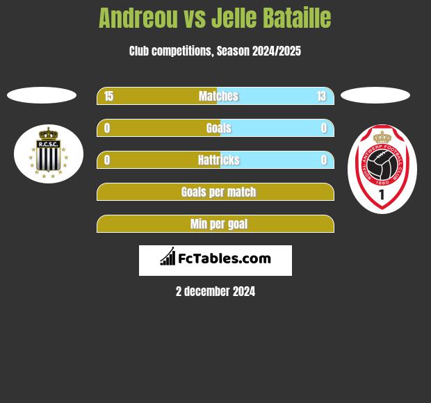 Andreou vs Jelle Bataille h2h player stats