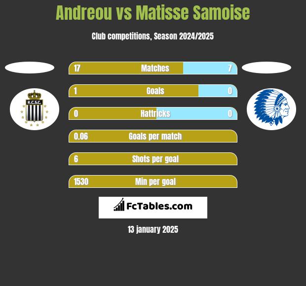 Andreou vs Matisse Samoise h2h player stats