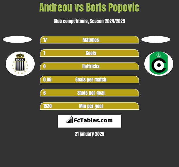 Andreou vs Boris Popovic h2h player stats