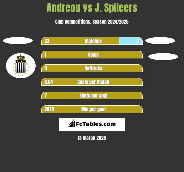 Andreou vs J. Spileers h2h player stats