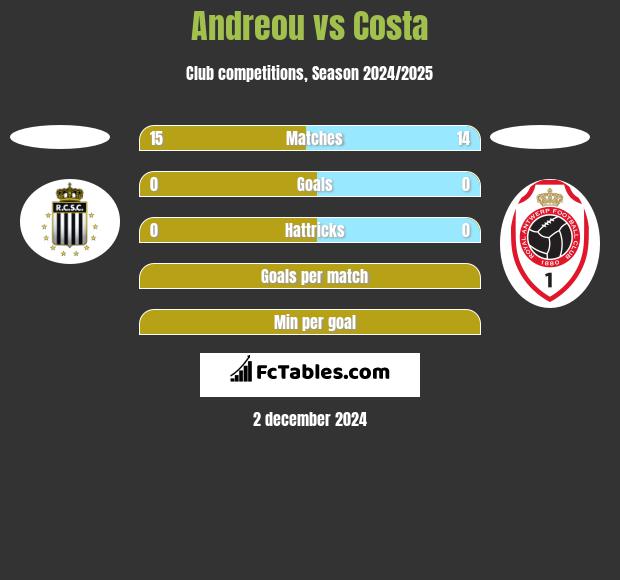 Andreou vs Costa h2h player stats