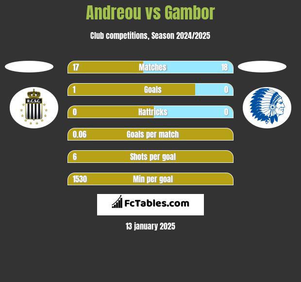 Andreou vs Gambor h2h player stats