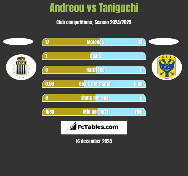 Andreou vs Taniguchi h2h player stats