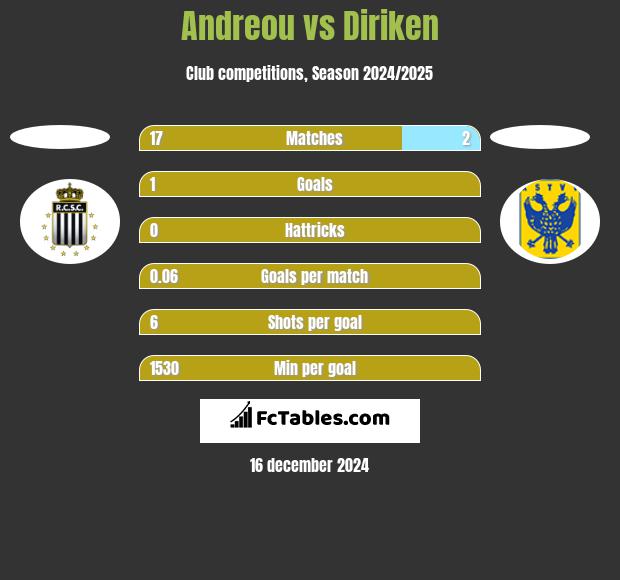 Andreou vs Diriken h2h player stats