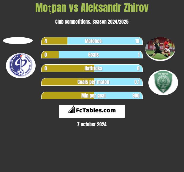 Moțpan vs Aleksandr Zhirov h2h player stats