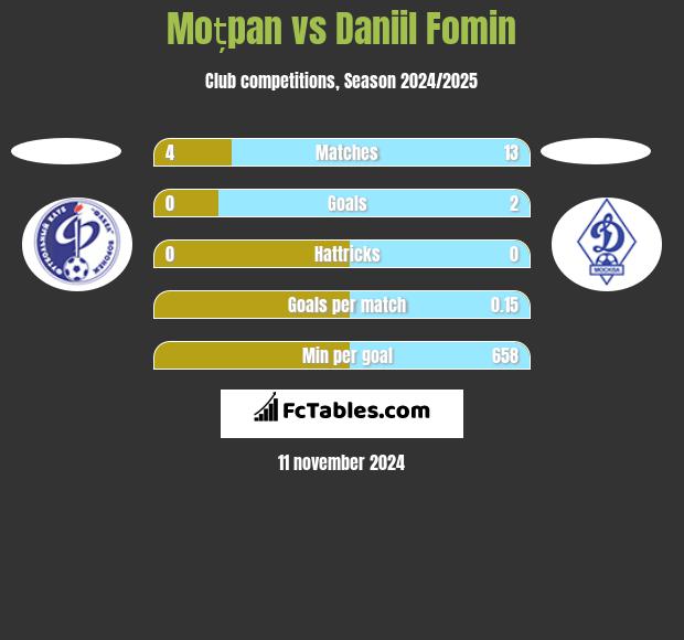 Moțpan vs Daniil Fomin h2h player stats